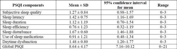 PSQI-index